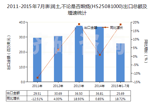 2011-2015年7月膨潤土,不論是否煅燒(HS25081000)出口總額及增速統(tǒng)計(jì)